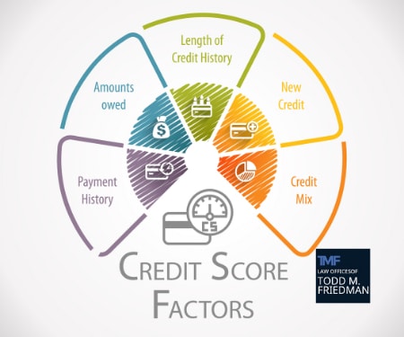 Consumer rights to fix credit report errors